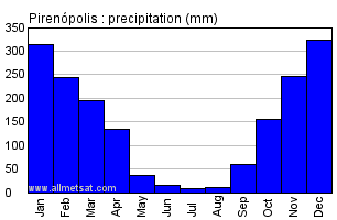 Pirenopolis, Goias Brazil Annual Precipitation Graph